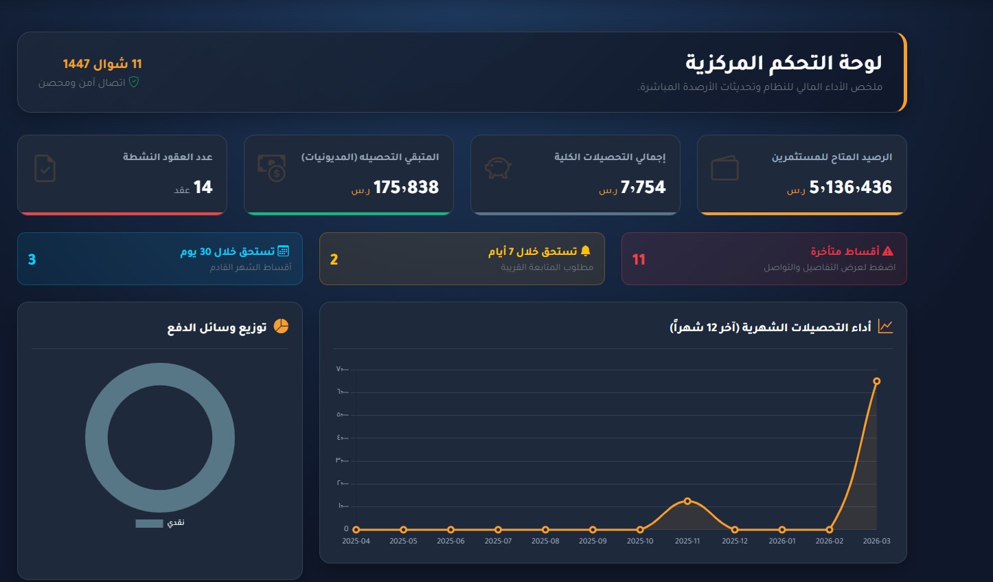 لوحة معلومات نظام إدارة الأقساط تعرض المؤشرات المالية والتشغيلية